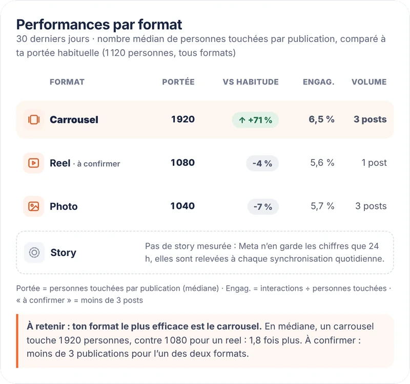 Performances par format