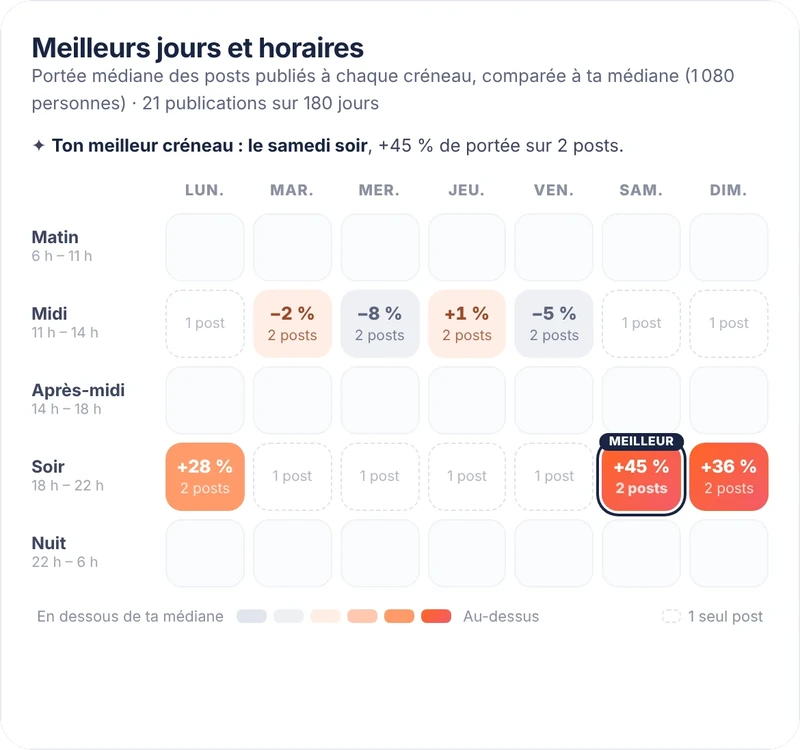 Meilleurs jours et horaires