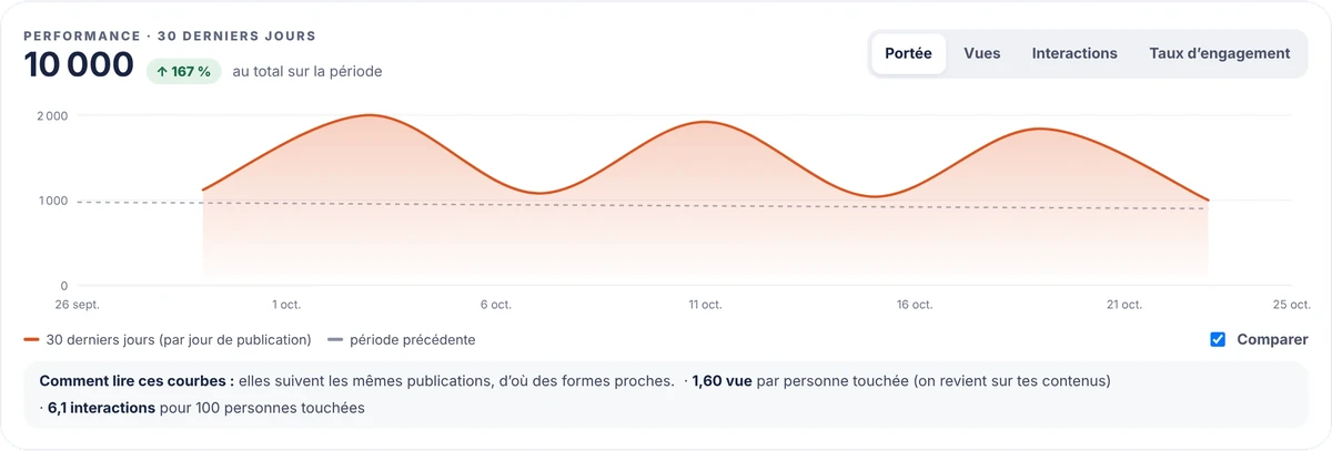 Performance sur 30 jours