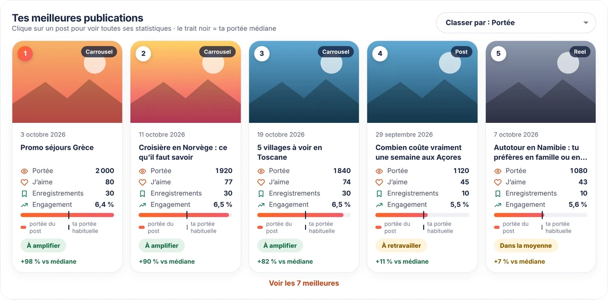 Meilleures publications