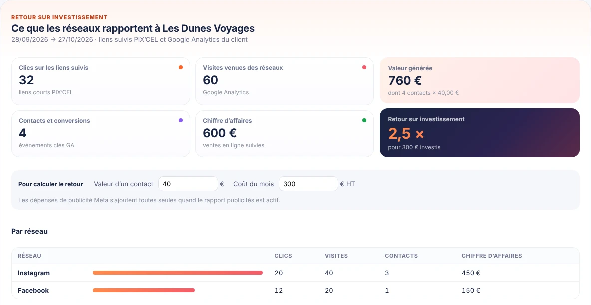 Carte Retour sur investissement d’un client